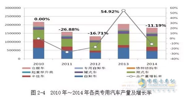 2010年我國工程自卸車產(chǎn)量是65萬輛，之后下滑速度較快，到2012年，自卸車的產(chǎn)量?jī)H為37.5萬輛。