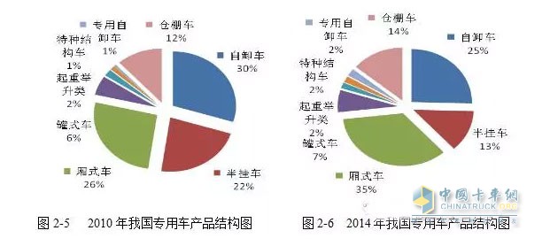 而與工程類車輛情況大不相同的是廂式運(yùn)輸車的產(chǎn)量呈現(xiàn)一路上漲的趨勢(shì)。