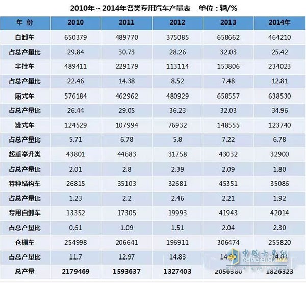 從圖中可知，2010年我國專用車產(chǎn)量達(dá)到217.95萬輛歷史最高值，這主要是受四萬億投資尾勢(shì)的影響。