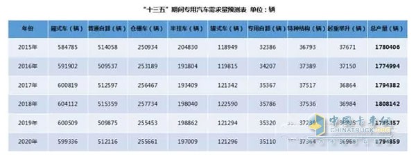 備注：通過采用加權(quán)移動(dòng)平均法對(duì)2015年及“十三五”期間專用汽車產(chǎn)量進(jìn)行預(yù)測(cè)(權(quán)重分別為5、4、3、2、1)。